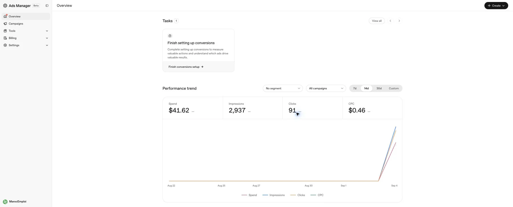 OpenAI Ads Manager performance overview showing $41.62 spend, 2,937 impressions, 91 clicks, and a $0.46 cost per click